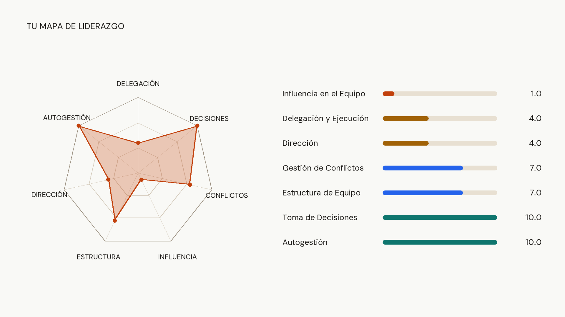 Vista previa del Test de Liderazgo con mapa de radar y puntuaciones por categoría