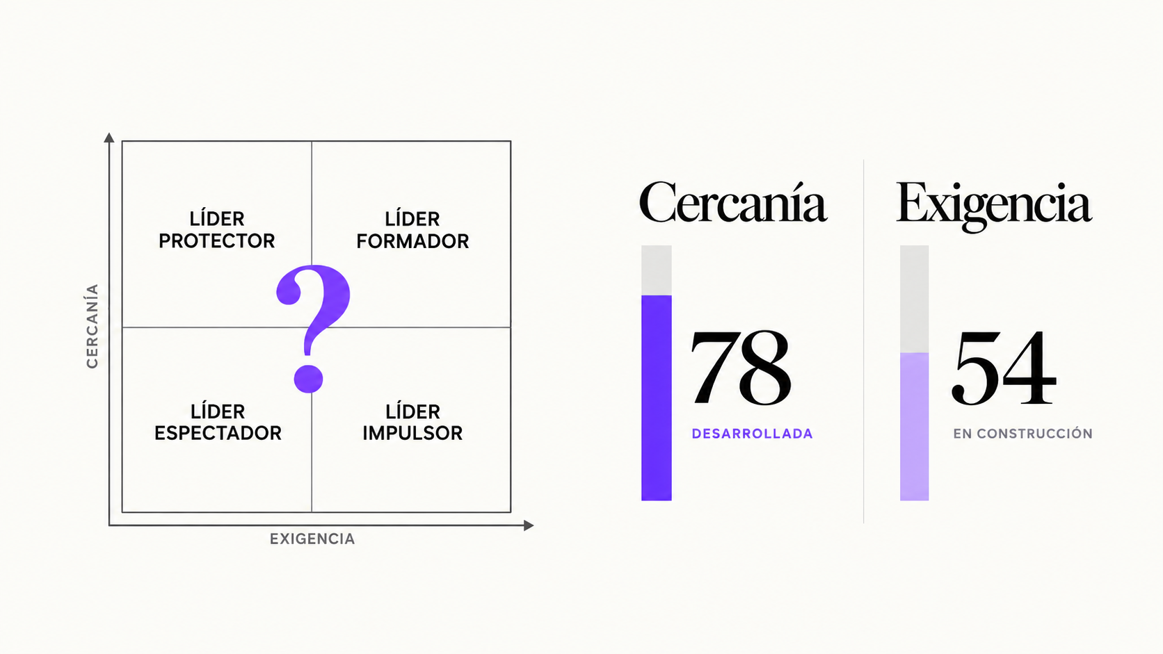 Vista previa del Test de Exigencia y Cercanía con matriz de perfiles y gauges